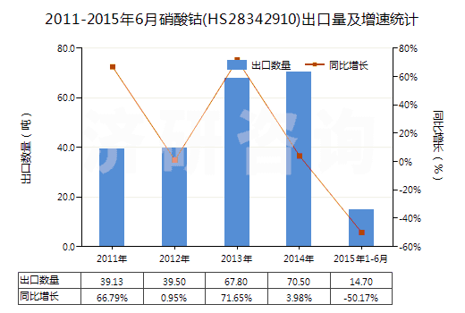 2011-2015年6月硝酸鈷(HS28342910)出口量及增速統(tǒng)計(jì)